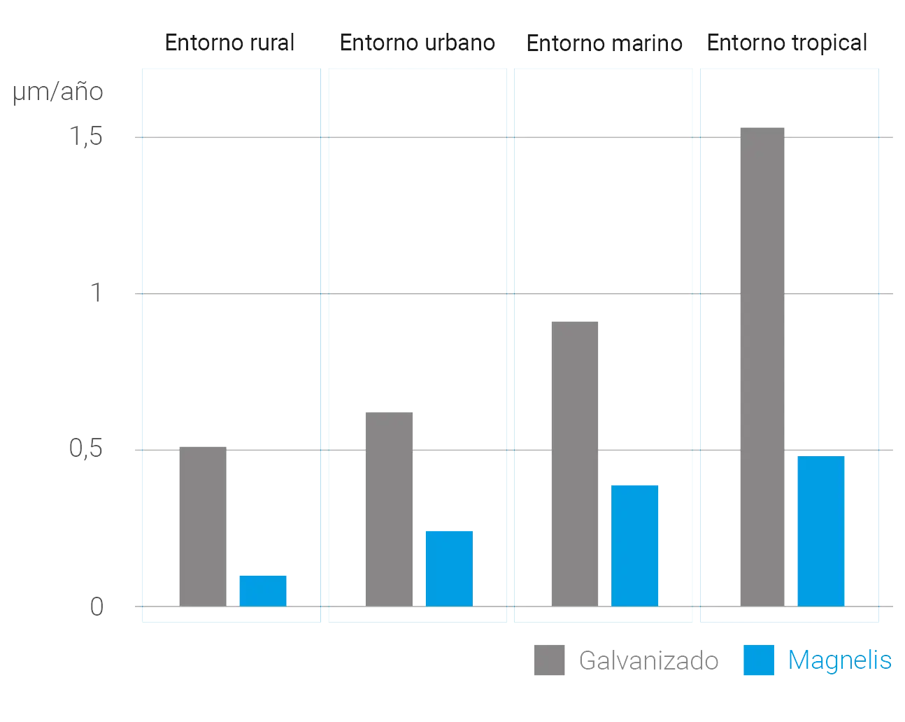 Chart of average thickness consumed: galvanised versus Magnelis